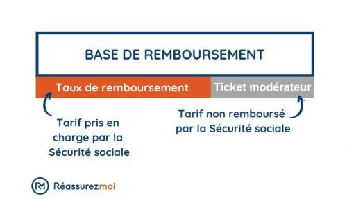 découvrez tout ce qu'il faut savoir sur le remboursement de votre mutuelle : procédures, taux de remboursement et conseils pour optimiser vos remboursements santé.