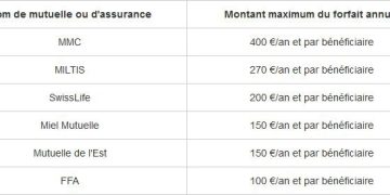 découvrez les critiques et avis sur le remboursement des consultations d'ostéopathie. informez-vous sur les conditions de prise en charge par les mutuelles et les enjeux liés à cette pratique de santé.
