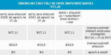 découvrez tout ce qu'il faut savoir sur les remboursements des mutuelles : taux, délais, et astuces pour optimiser vos remboursements santé. informez-vous pour mieux gérer vos dépenses médicales !