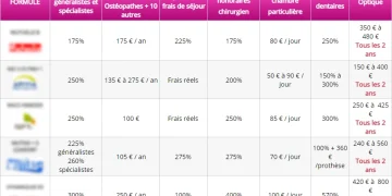 découvrez notre guide complet sur les meilleures mutuelles pour les demandeurs d'emploi en 2025. comparez les offres, trouvez la couverture adaptée à vos besoins et assurez-vous une protection santé optimale sans casser votre budget.