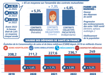 découvrez notre comparatif des meilleures mutuelles santé 2025 pour choisir la couverture qui correspond à vos besoins et budget.