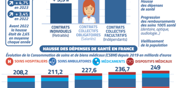 découvrez notre comparatif des meilleures mutuelles santé 2025 pour choisir la couverture qui correspond à vos besoins et budget.