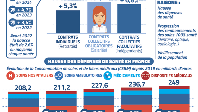 découvrez notre comparatif des meilleures mutuelles santé 2025 pour choisir la couverture qui correspond à vos besoins et budget.