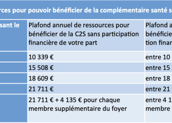 découvrez la complémentaire santé solidaire, une aide destinée aux résidents en difficulté pour accéder à une couverture santé complète et à moindre coût.