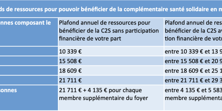 découvrez la complémentaire santé solidaire, une aide destinée aux résidents en difficulté pour accéder à une couverture santé complète et à moindre coût.