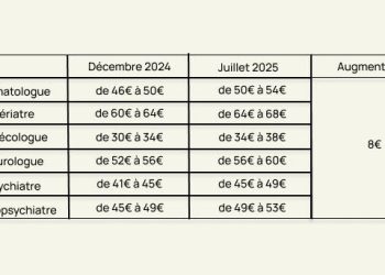 découvrez comment la hausse des dépassements d'honoraires impacte les coûts médicaux et ce que cela signifie pour votre budget santé.