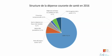 découvrez une analyse complète des dépenses de santé en france, incluant les tendances, les chiffres clés et les impacts économiques.