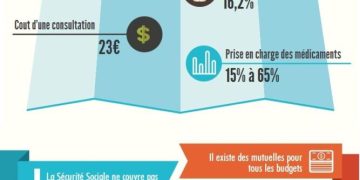 découvrez comment économiser sur votre mutuelle santé tout en bénéficiant d'une couverture adaptée à vos besoins. comparez les offres et faites le meilleur choix pour votre budget et votre santé.