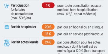 découvrez la confirmation du gel des tarifs des complémentaires santé en 2026, une mesure clé pour maîtriser vos dépenses de santé.
