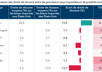 découvrez comment la hausse des droits de douane impacte les coûts des complémentaires santé aux états-unis, entraînant une augmentation significative des prix pour les consommateurs.