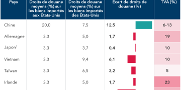 découvrez comment la hausse des droits de douane impacte les coûts des complémentaires santé aux états-unis, entraînant une augmentation significative des prix pour les consommateurs.