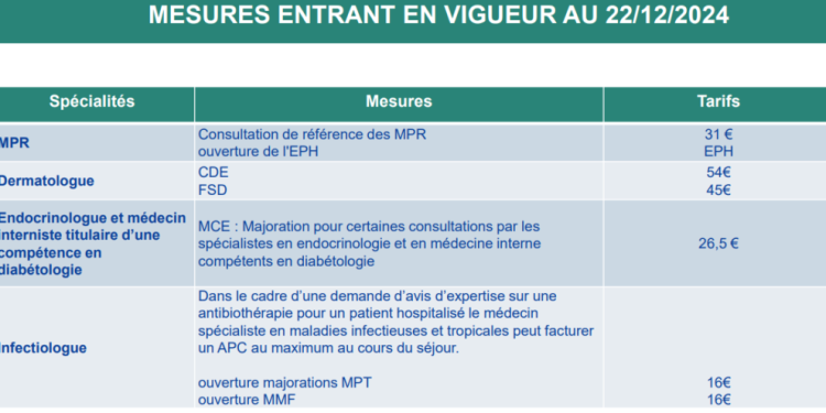 découvrez les informations essentielles sur la hausse des tarifs des consultations médicales prévue en 2026 et son impact sur les patients.
