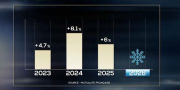 Santé : Pourquoi la majorité des mutuelles ont-elles augmenté leurs tarifs malgré le gel légal ?