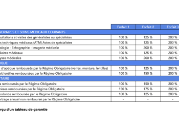 comparez rapidement et facilement les meilleures mutuelles en ligne pour trouver la couverture santé qui correspond parfaitement à vos besoins et à votre budget.