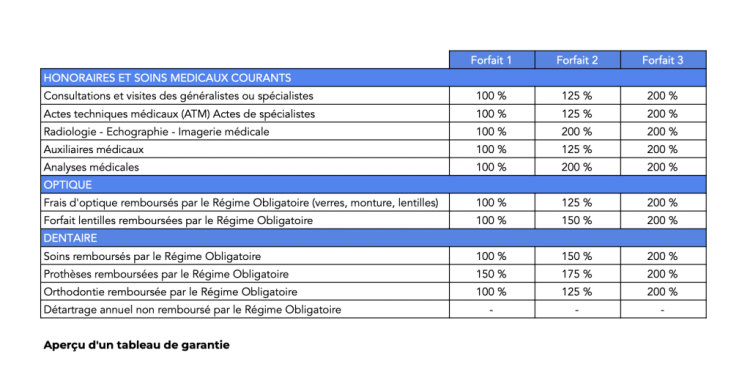 comparez rapidement et facilement les meilleures mutuelles en ligne pour trouver la couverture santé qui correspond parfaitement à vos besoins et à votre budget.