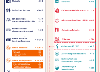 découvrez pourquoi la hausse des mutuelles persiste malgré le gel du budget 2026 et quels sont vos droits en matière de couverture santé.