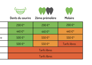 Mutuelle santé : comprendre le remboursement d&rsquo;une couronne dentaire