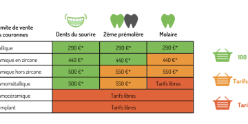 Mutuelle santé : comprendre le remboursement d&rsquo;une couronne dentaire