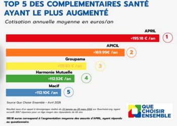 Mutuelles 2026 : Alors que les prix devaient stagner, une envolée tarifaire révélée par l&rsquo;enquête choc de Que Choisir