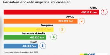 Mutuelles 2026 : Alors que les prix devaient stagner, une envolée tarifaire révélée par l&rsquo;enquête choc de Que Choisir