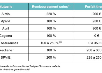 Mutuelles santé : Faut-il vraiment rembourser les cures alors que beaucoup n’en bénéficient pas ?