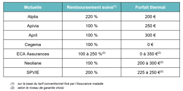 Mutuelles santé : Faut-il vraiment rembourser les cures alors que beaucoup n’en bénéficient pas ?