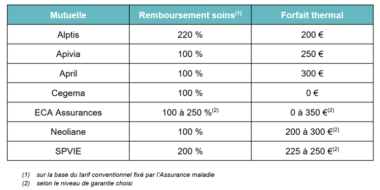 Mutuelles santé : Faut-il vraiment rembourser les cures alors que beaucoup n’en bénéficient pas ?