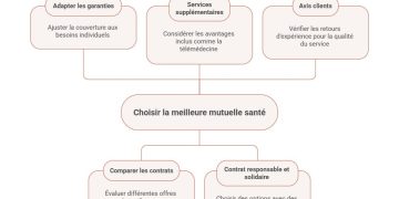 Comment sélectionner la mutuelle santé idéale parfaitement adaptée à vos besoins ?