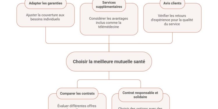 Comment sélectionner la mutuelle santé idéale parfaitement adaptée à vos besoins ?
